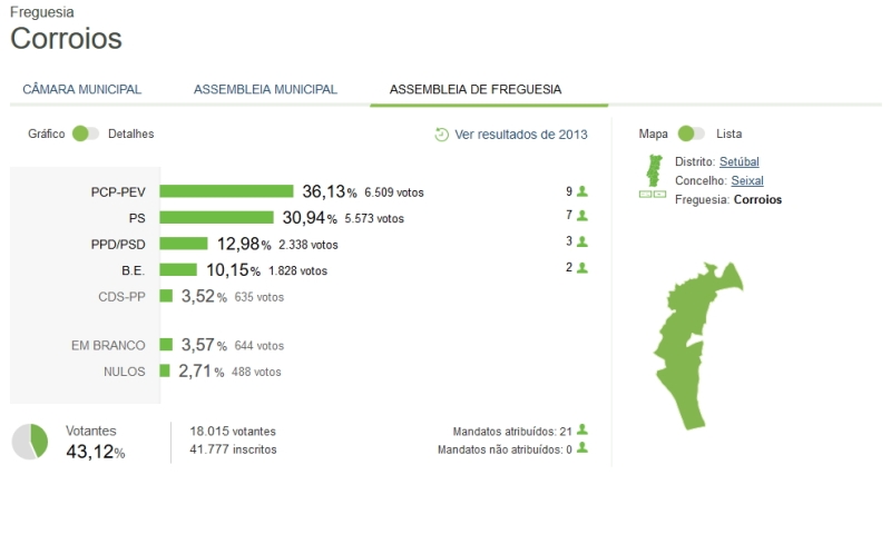 Resultados das Eleições Autárquicas 2017